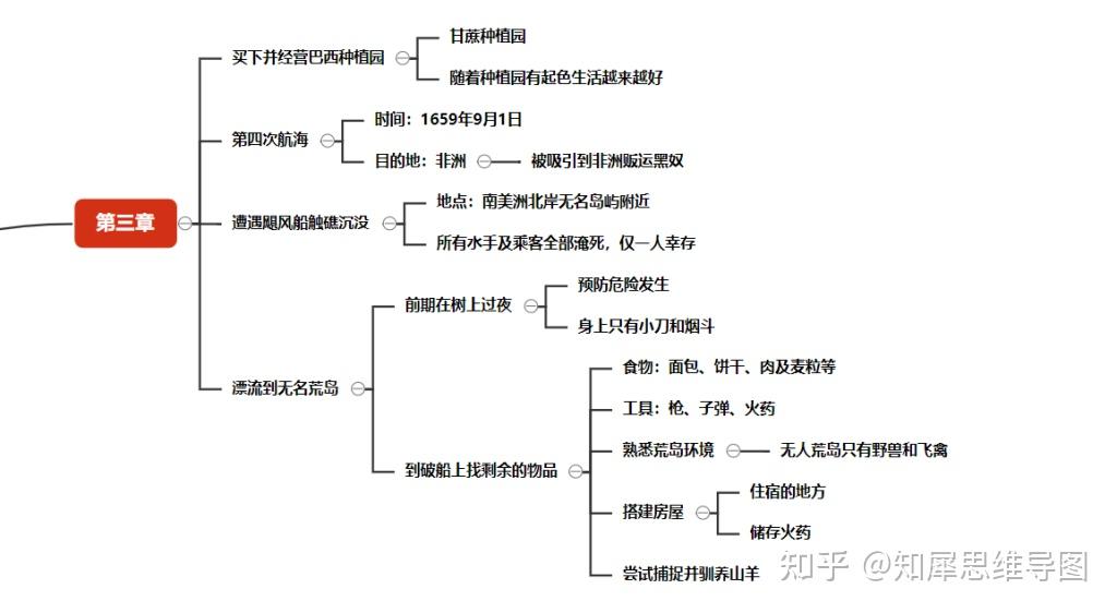 《鲁滨逊漂流记》思维导图|章节概括思维导图分享 知乎