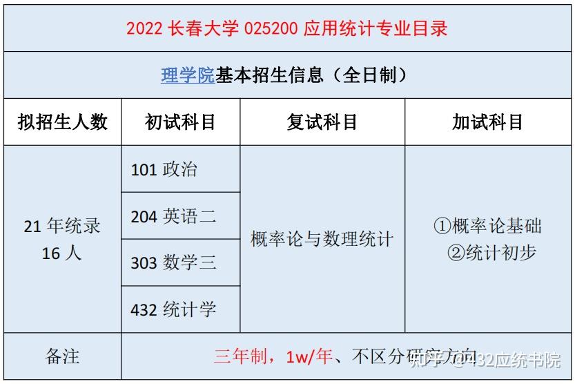 2022招生专题长春大学应用统计总录取22人全部为调剂