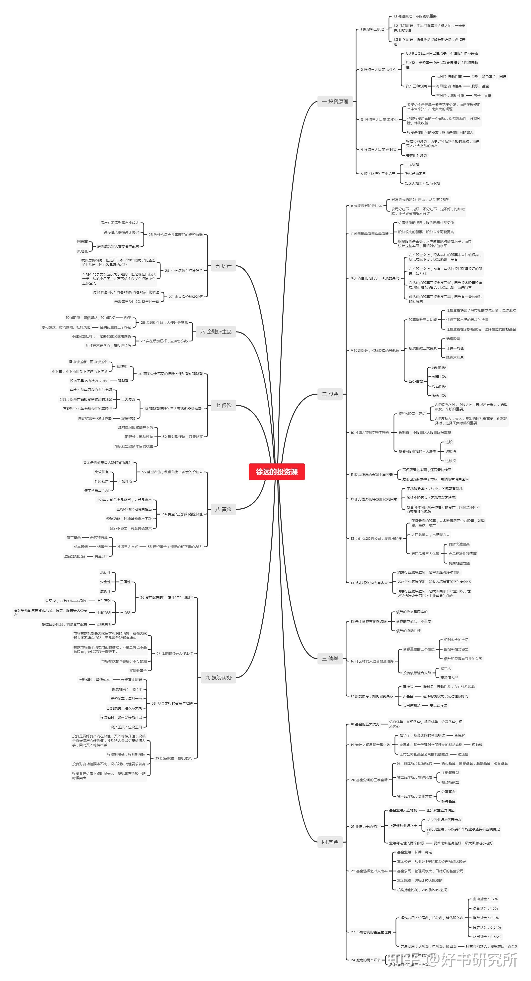 理财小白投资入门书徐远的投资课思维导图