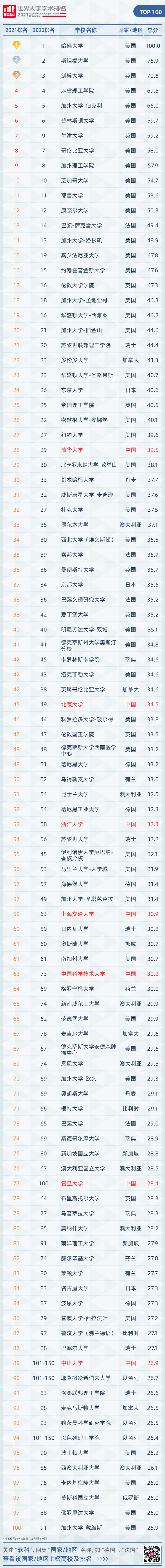 重磅发布2021软科世界大学学术排名来看各院校表现如何