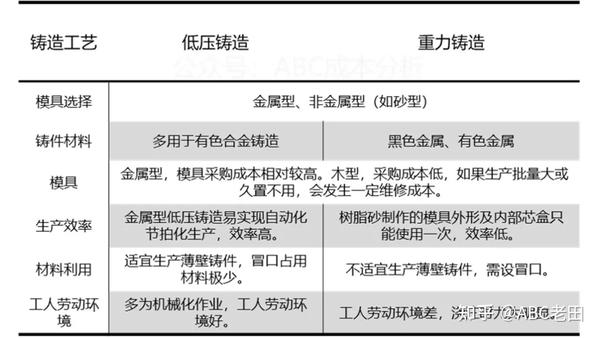 低压及重力铸造工艺分析