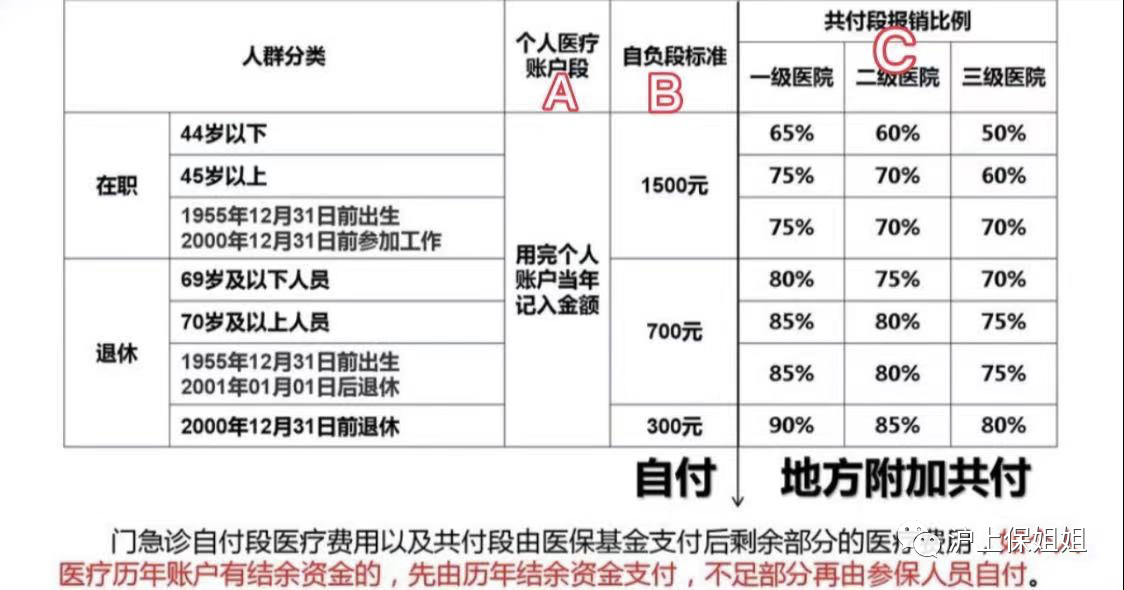 (很重要)知识点:社保到底是怎么报销的