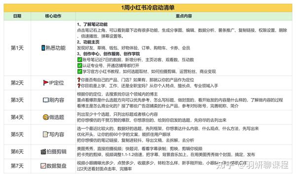 小红书7天起号步骤每天1步打造个人IP简单照做就行 知乎