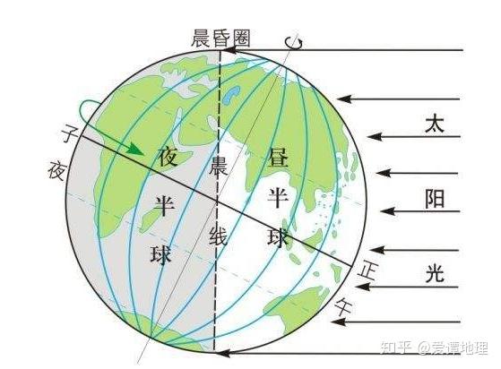 为什么春分日至秋分日北半球纬度越高昼越长