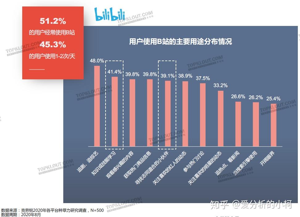 自媒体平台分析二b站