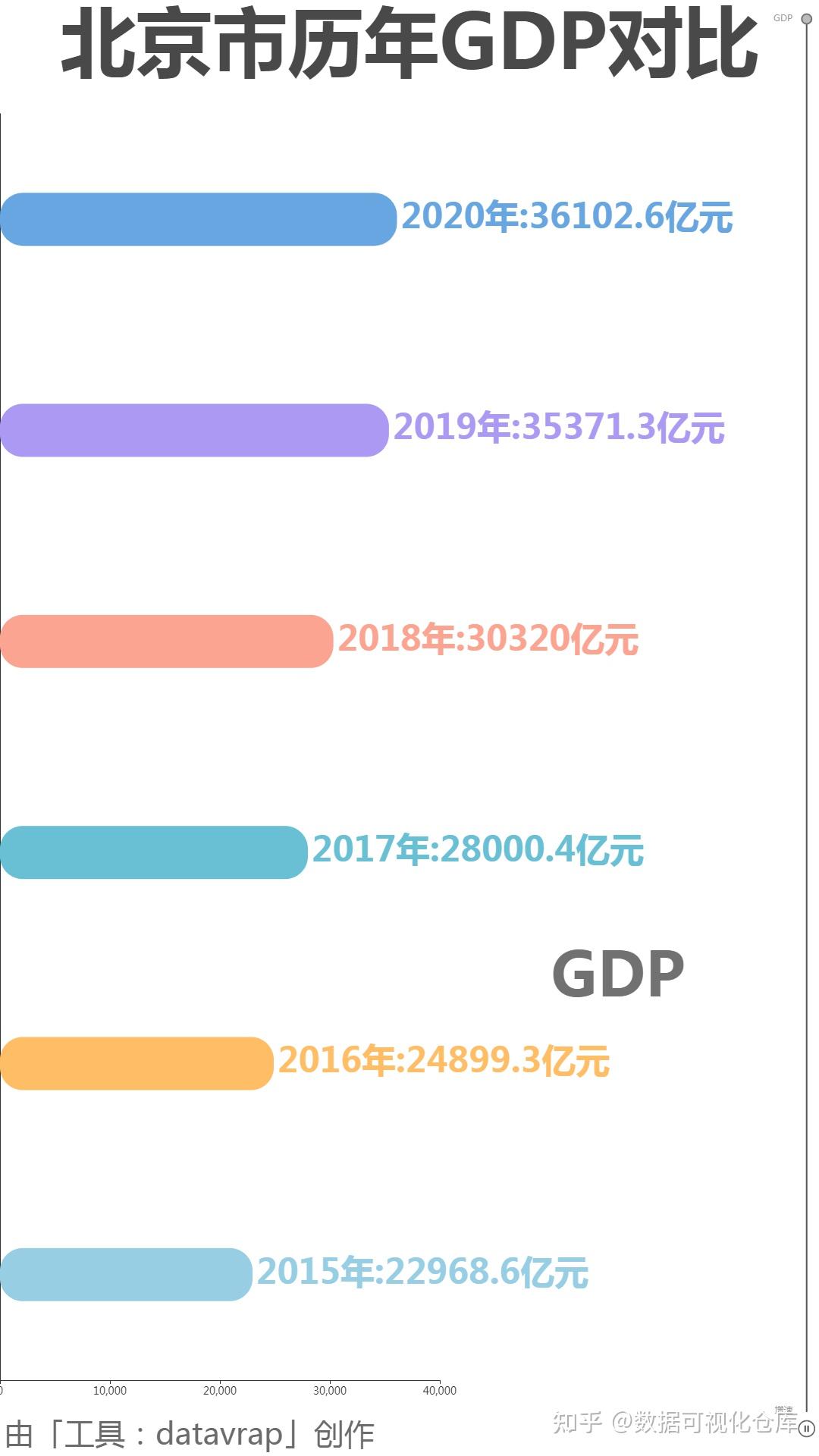 2020北京市各区gdp排行数据可视化