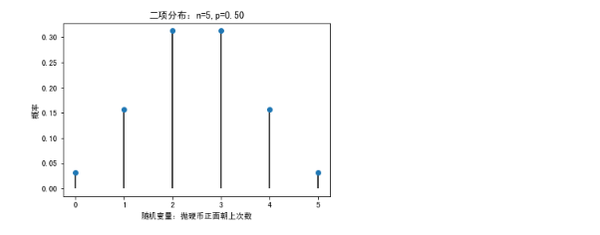 3,离散概率分布—几何分布