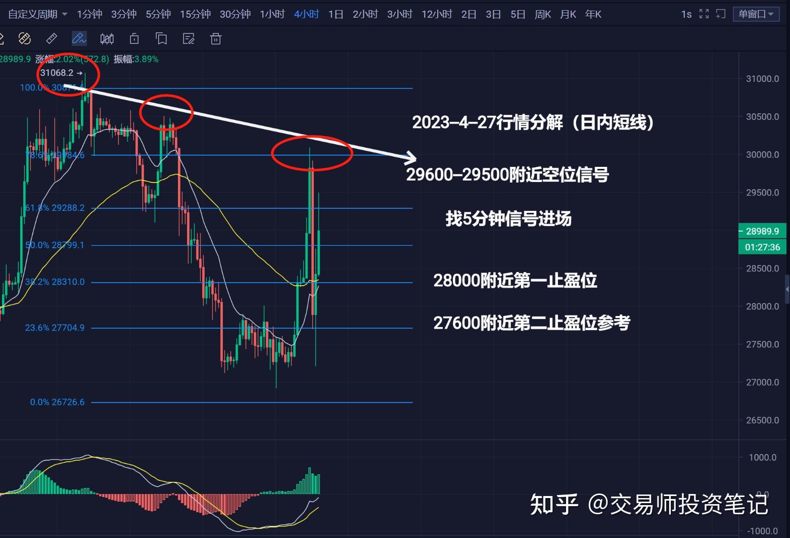 2023 4 27 白天行情分析 知乎