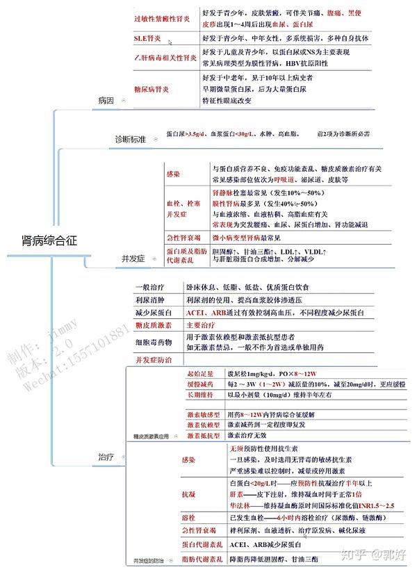 考研/执业医师考试思维导图笔记:内科学泌尿系统