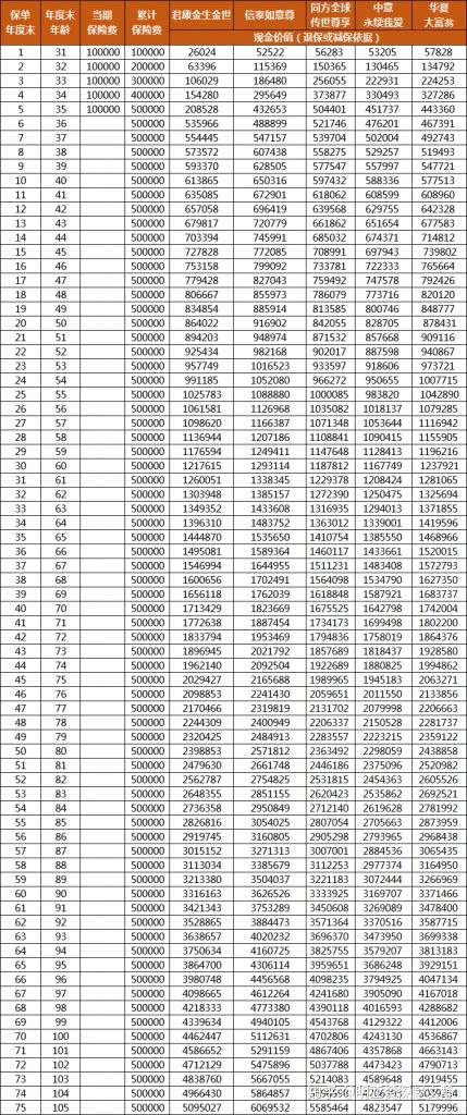 变额寿险的现金价值 现金价值增额