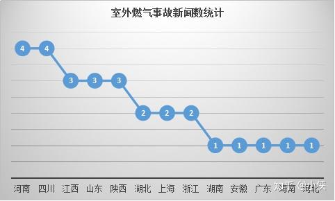 2019年4月份燃气爆炸数据分析报告