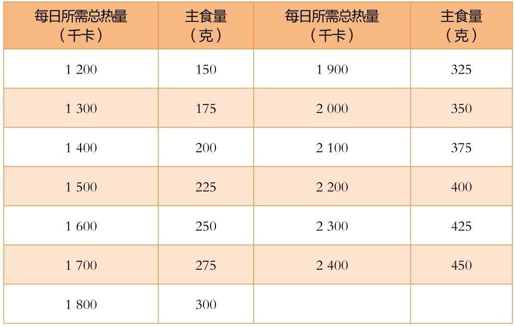 q5糖尿病患者的饮食量热量计算