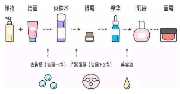 多年护肤经验总结大神最全的护肤流程