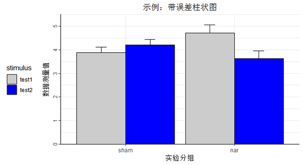 如何用r绘制带有工字型误差线的柱状图