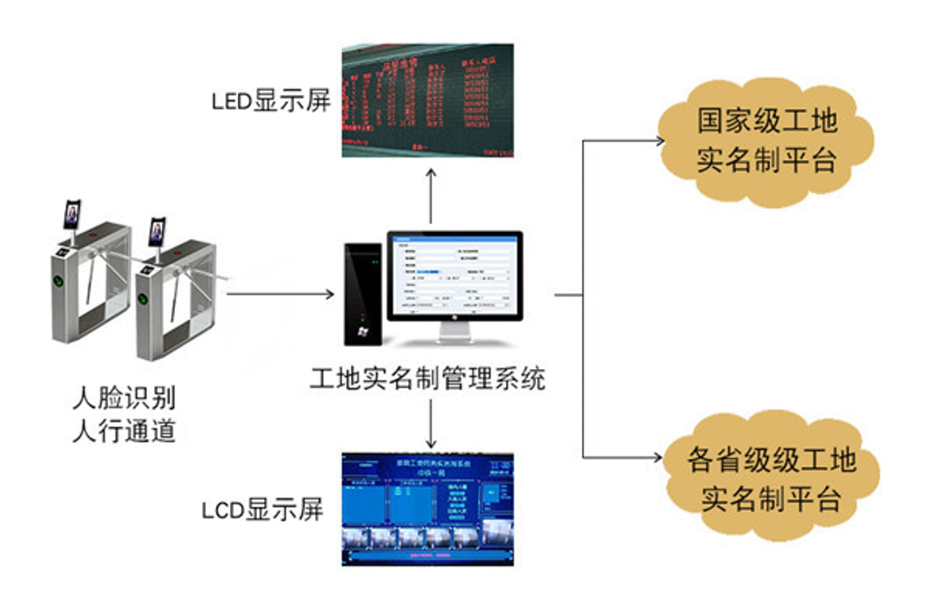 浅谈建筑工地劳务实名制的构成