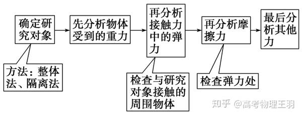 高中物理专课相互作用知识点总结归纳三