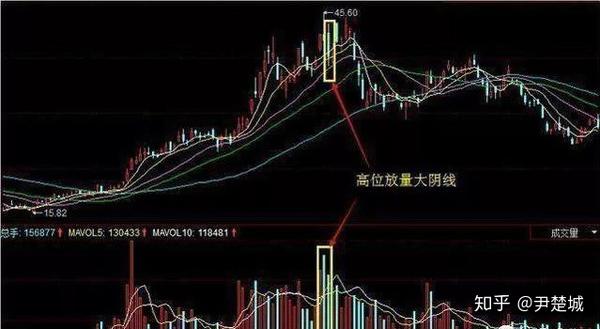 3,高位放量跳空长阳线.