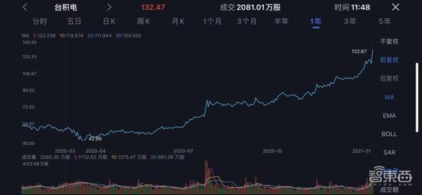 台积电q4净利润超300亿人民币!3nm今年风险试产,计划扩充大陆产能