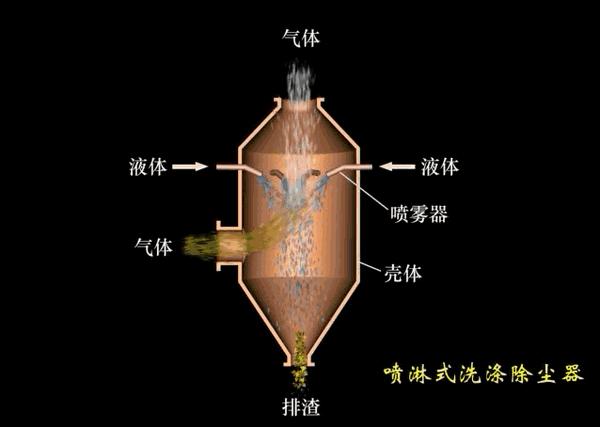 2. 旋风式湿式除尘器