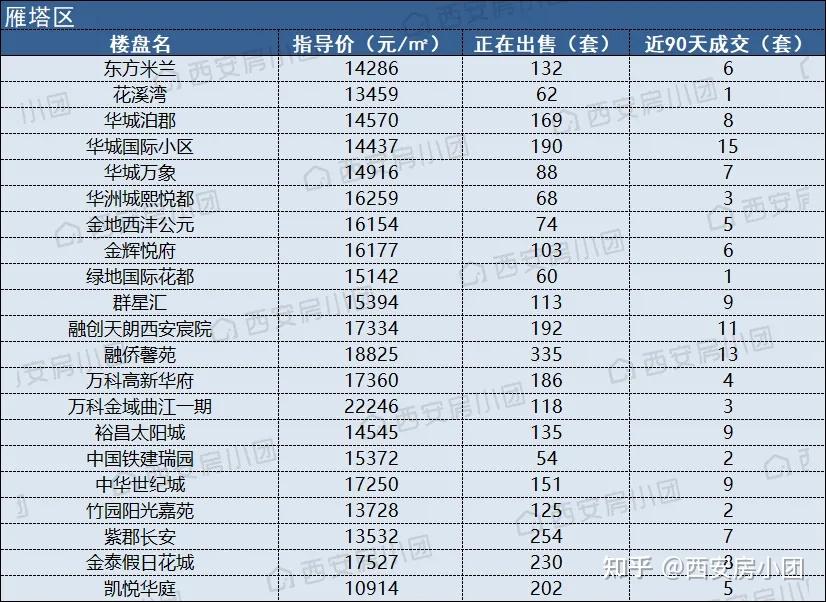 从明细表中可以看到,成交数最多的是东方罗马花园.