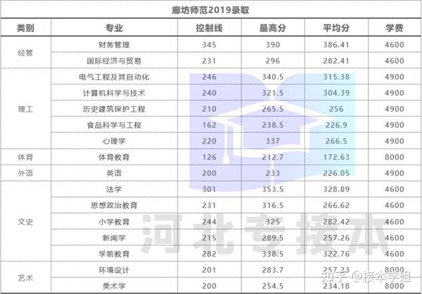 学姐带你看院校|廊坊师范学院