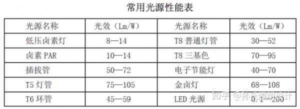 led灯瓦数面积对照表,全面整理!