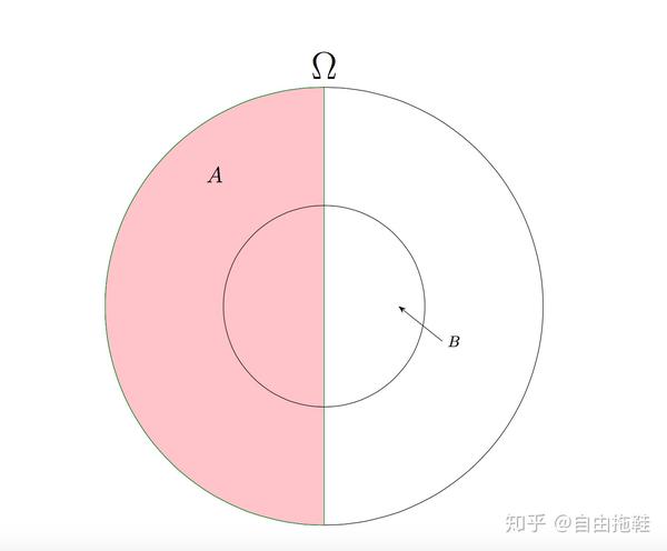 相互独立事件能否用韦恩图表示?