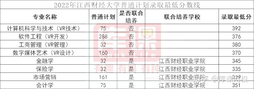 江西财经大学2022年专升本各专业录取分数线九江学院2022年专升本各