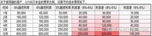 如何开通融资融券融资利率最低多少 知乎