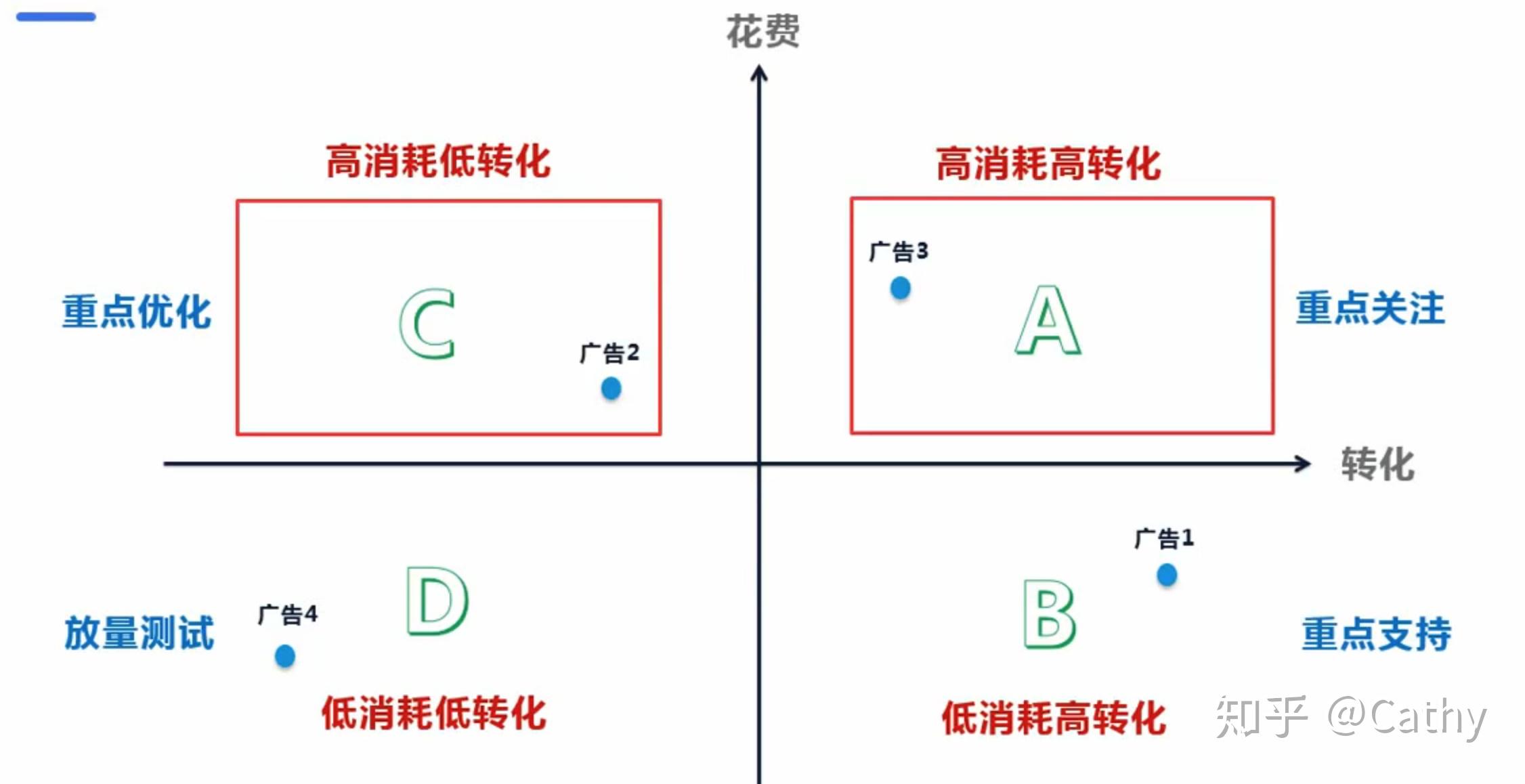 广告投放问题诊断&效果提升 知乎