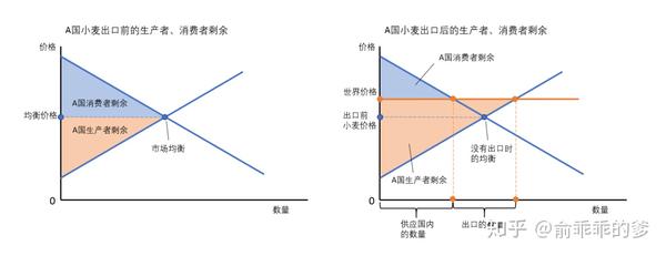 出口后a国的消费者剩余(蓝色阴影面积)减小了