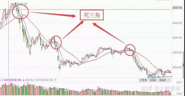 中国股市惊现死蜘蛛等形态还傻傻等反弹百万本金都亏没