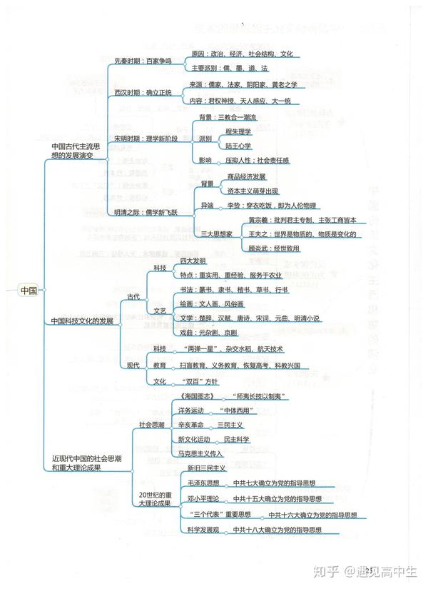 高中历史全套思维导图!重点知识一目了然,建议收藏!