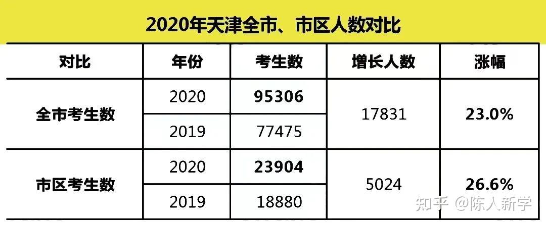 无他,优质高中大部分都在市区2020年的数据市区参加中考人数23904人