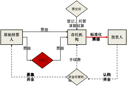 【好文推荐】从标准化票据谈商业银行票据业务经营