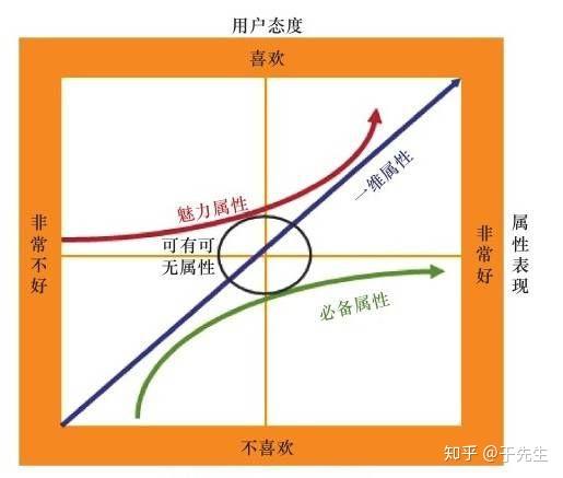 营销分析kano模型