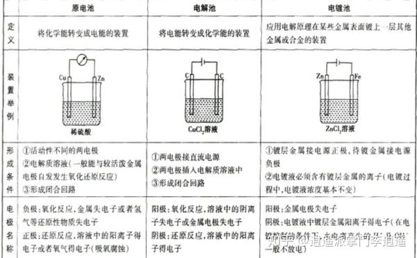 高中化学归纳选修四电解池