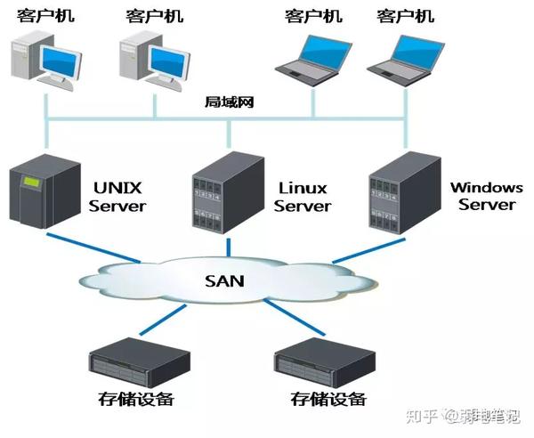 磁盘阵列基础知识学习