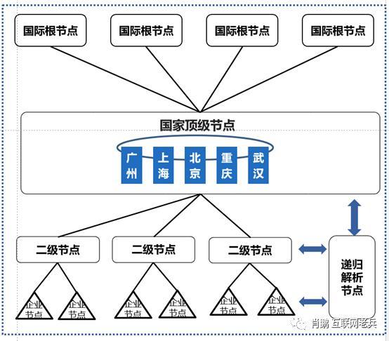 服务器国内节点
