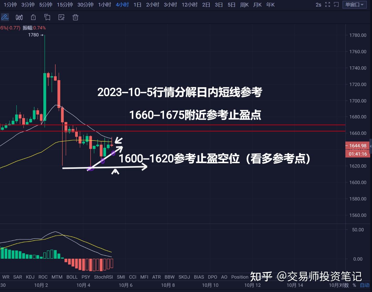 2023 10 5 白天行情分析 知乎