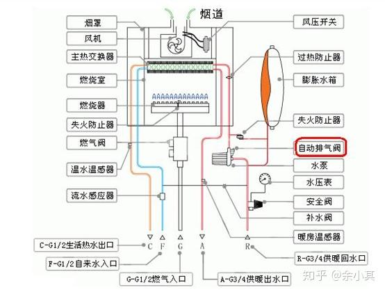 燃 烧器是家用燃气壁挂炉能量转换部位,用于将燃气的化学能转换成