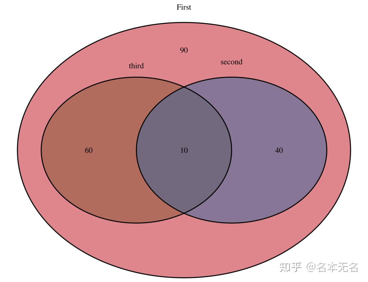 r数据可视化韦恩图