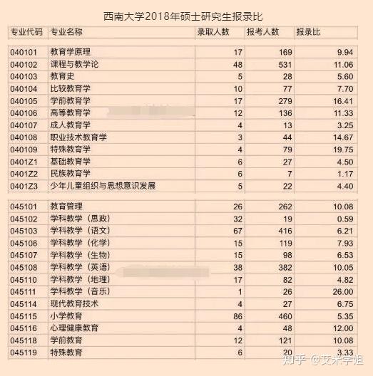 西南大学20202018考研报录比汇总