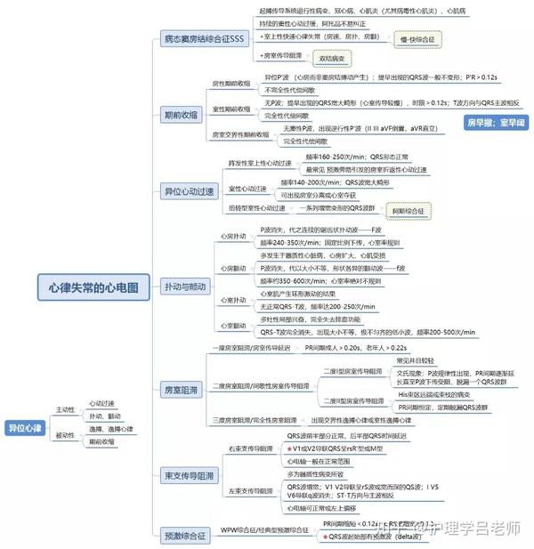 【诊断学思维导图及重点(二)】