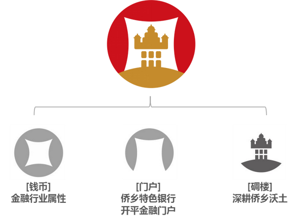 因此,团队将侨乡碉楼文化注入到品牌文化中,结合金融属性,以logo的