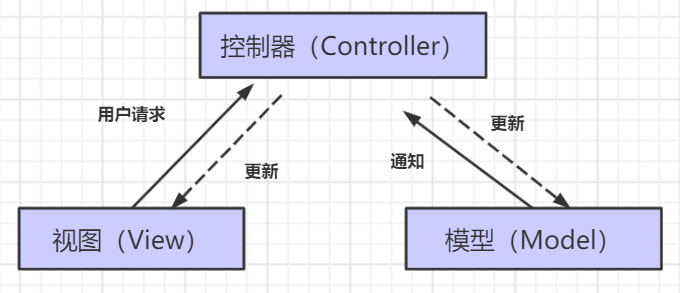 从软件开发模式中的mvc模式的角度,谈谈分层测试?