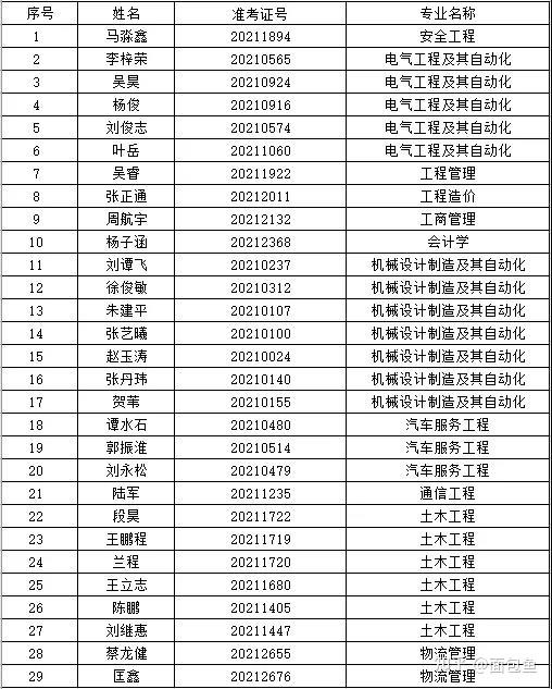 湖南工学院2021年"专升本"拟录取名单公示