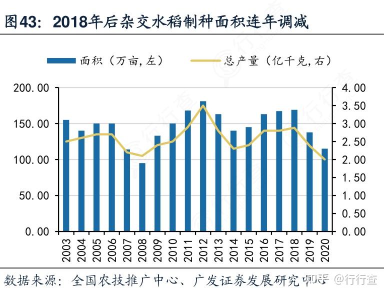 袁隆平团队杂交水稻亩产再创纪录重磅文件也将出炉种业股机遇在哪