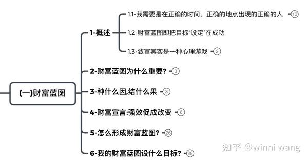  要点总结> 1,设定我的财富蓝图.