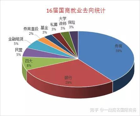 南开大学434国际商务硕士历届就业分析全网最全最详细就业数据分析